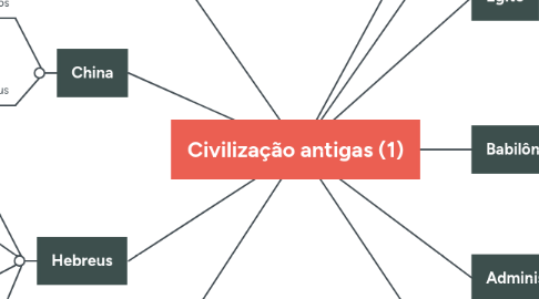 Mind Map: Civilização antigas (1)