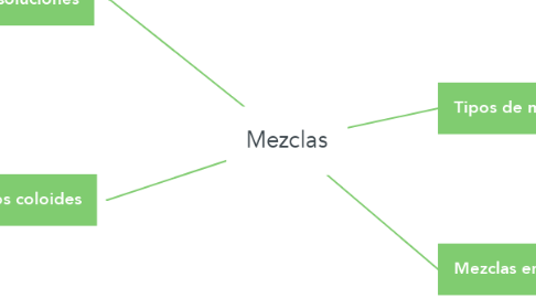 Mind Map: Mezclas