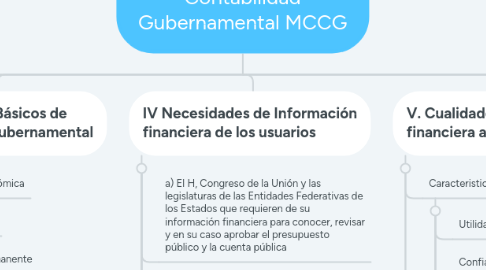 Mind Map: Marco Conceptual de la Contabilidad Gubernamental MCCG