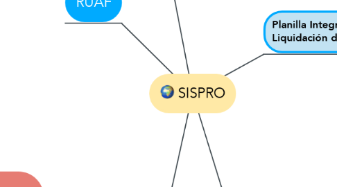 Mind Map: SISPRO