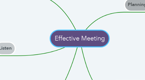 Mind Map: Effective Meeting