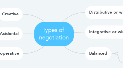 Mind Map: Types of  negotiation