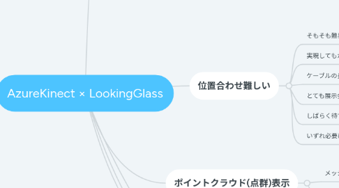 Mind Map: AzureKinect × LookingGlass