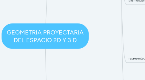 Mind Map: GEOMETRIA PROYECTARIA DEL ESPACIO 2D Y 3 D