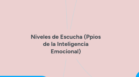Mind Map: Niveles de Escucha (Ppios de la Inteligencia Emocional)