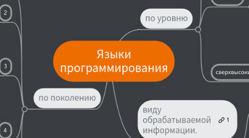 Mind Map: Языки программирования