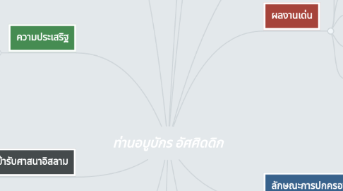 Mind Map: ท่านอบูบักร อัศศิดดิก