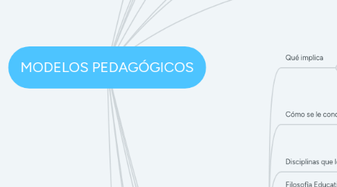 Mind Map: MODELOS PEDAGÓGICOS