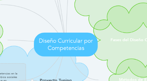 Mind Map: Diseño Curricular por Competencias
