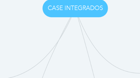 Mind Map: CASE INTEGRADOS