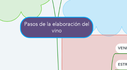 Mind Map: Pasos de la elaboración del vino