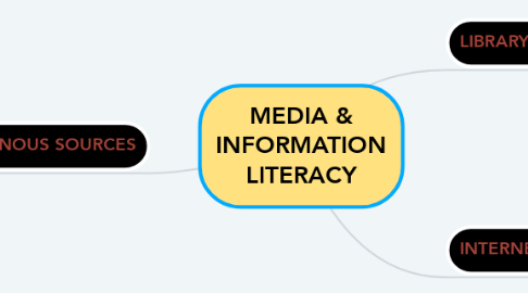 Mind Map: MEDIA & INFORMATION LITERACY