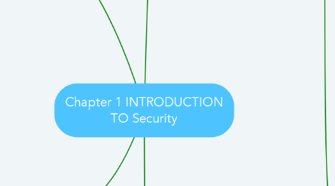 Mind Map: Chapter 1 INTRODUCTION TO Security
