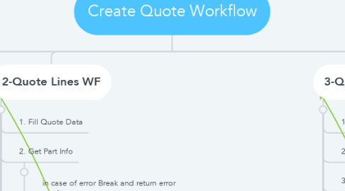 Mind Map: Create Quote Workflow