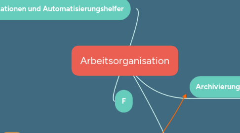 Mind Map: Arbeitsorganisation