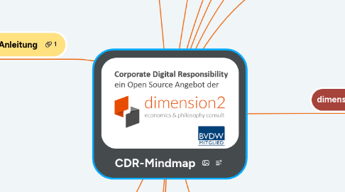 Mind Map: CDR Basics