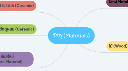 Mind Map: วัสดุ (Materials)