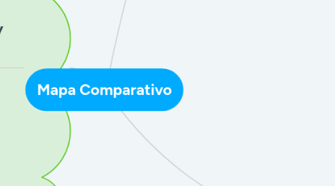 Mind Map: Mapa Comparativo