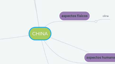 Mind Map: CHINA