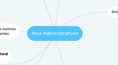 Mind Map: Atos Administrativos