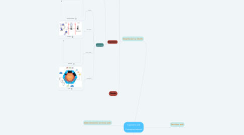 Mind Map: Ingeniería web Conceptos básicos