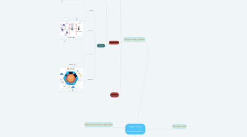 Mind Map: Ingeniería web  Conceptos básicos