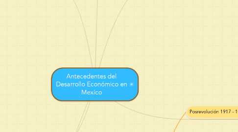 Mind Map: Antecedentes del Desarrollo Económico en Mexico