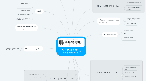 Mind Map: A evolução dos computadores