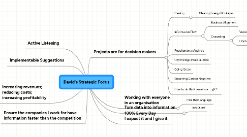 Mind Map: David's Strategic Focus