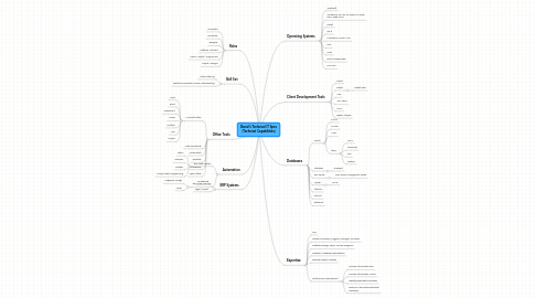 Mind Map: David's Technical IT Spec (Technical Capabilities)