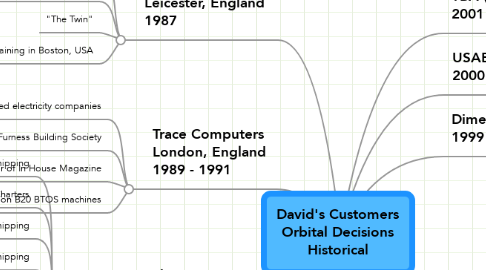 Mind Map: David's Customers Orbital Decisions Historical