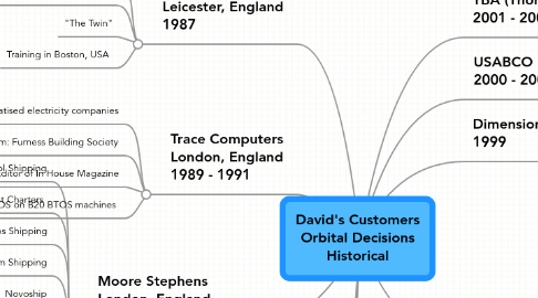 Mind Map: David's Customers Orbital Decisions Historical