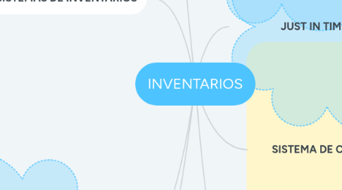 Mind Map: INVENTARIOS