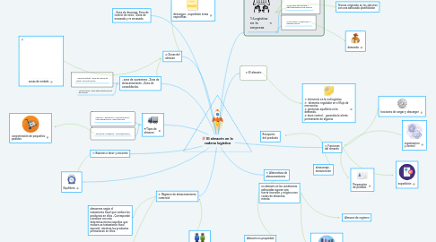 Mind Map: El almacén en la cadena logística