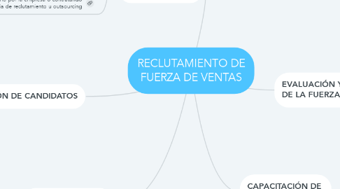 Mind Map: RECLUTAMIENTO DE FUERZA DE VENTAS
