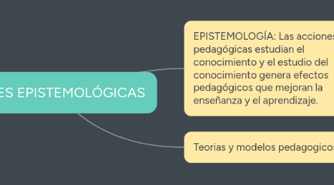 Mind Map: BASES EPISTEMOLÓGICAS