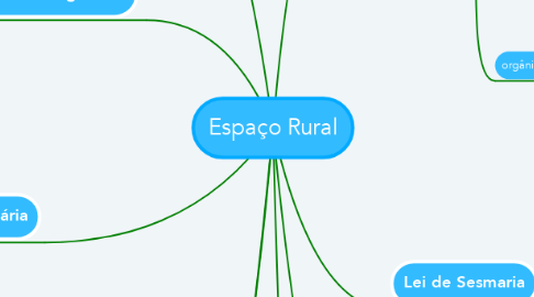 Mind Map: Espaço Rural