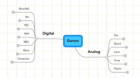 Mind Map: Games