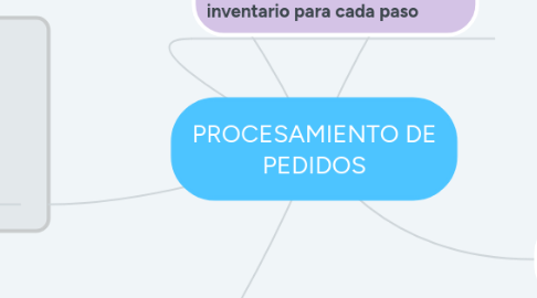 Mind Map: PROCESAMIENTO DE PEDIDOS