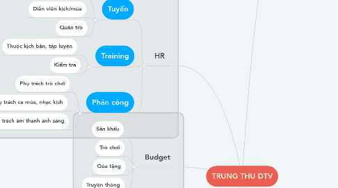 Mind Map: TRUNG THU DTV