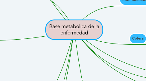 Mind Map: Base metabolica de la enfermedad