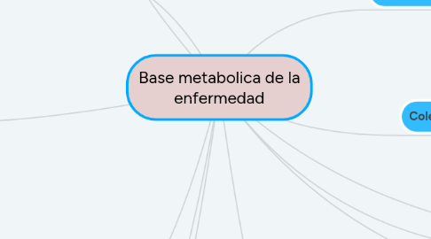 Mind Map: Base metabolica de la enfermedad