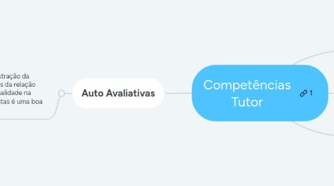 Mind Map: Competências Tutor