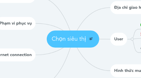 Mind Map: Chọn siêu thị