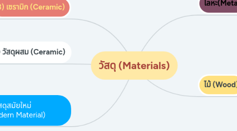 Mind Map: วัสดุ (Materials)