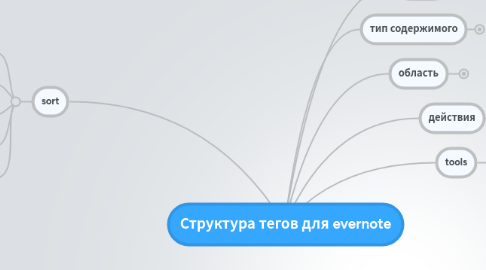 Mind Map: Структура тегов для evernote