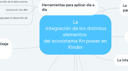Mind Map: La integración de los distintos elementos del ecosistema Kn·power en Kinder