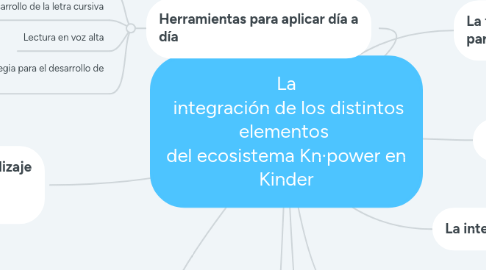 Mind Map: La  integración de los distintos elementos  del ecosistema Kn·power en Kinder