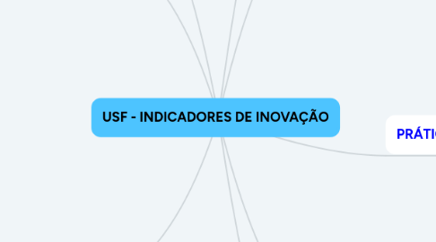 Mind Map: USF - INDICADORES DE INOVAÇÃO