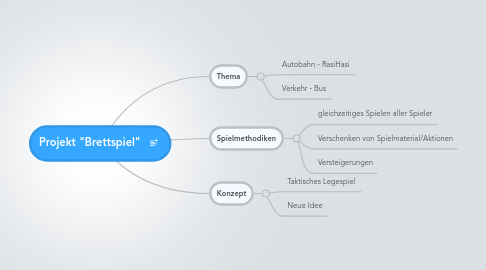 Mind Map: Projekt "Brettspiel"